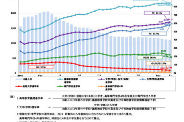大学進学率6割超、学生数・女子率が過去最高…学校基本調査 画像