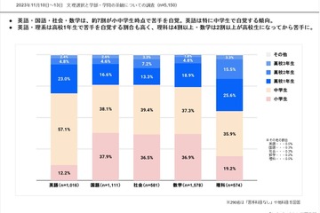 理系教科への「苦手意識」は文理選択に大きな影響 画像