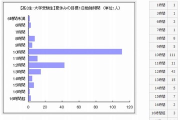 「夏休みに勉強するぞ」高3生・大学受験生の約9割が10時間以上を宣言 画像