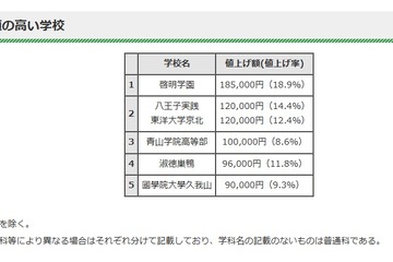 【高校受験2024】都内私立高、学費値上げ71校…値上げ額トップは啓明学園 画像