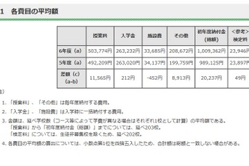 【中学受験】都内私立中の初年度納付金、平均100万9,362円 画像