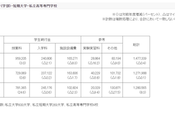 2023年度私立大学初年度納付金、平均147万7,339円 画像