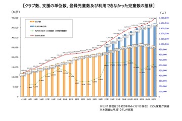 学童待機児童、千人増1.6万人…コロナ収束で登録・待機増加 画像