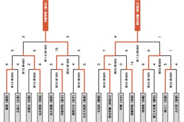 【高校野球】大会11日目の日程が終了、桐光学園を含む8強が出揃う 画像