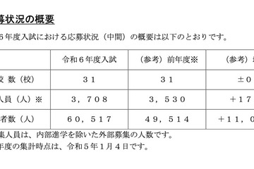 【中学受験2024】埼玉県私立中の応募状況（1/4時点）前年度比1万人以上増 画像