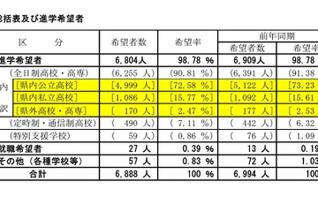【高校受験2024】山梨県進路希望調査（第2次）甲府東（普通）1.46倍 画像