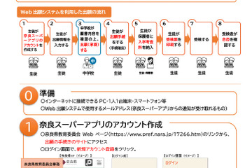 【高校受験2024】奈良県立高のWeb出願「奈良スーパーアプリ」導入 画像