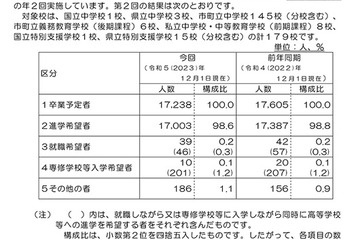 【高校受験2024】栃木県進路希望調査（12/1時点）宇都宮中央2.15倍 画像