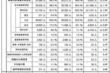 【高校受験2024】埼玉県進路希望調査（12/15時点）市立川越2.64倍 画像
