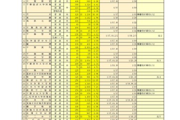 【高校受験2024】千葉県私立高、前期志願状況（1/11時点）昭和学院秀英15.34倍 画像