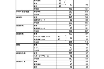 【高校受験2024】三重県進学希望状況・倍率（12/15時点）松阪（理数）2.4倍 画像