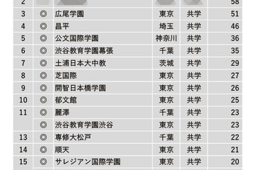 【中学受験2024】学習塾が勧める「グローバル教育に力を入れている中高一貫校」ランキング 画像