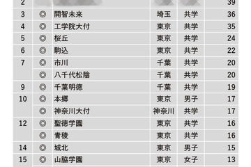 【中学受験2024】学習塾が勧める「ICT教育に力を入れている中高一貫校」ランキング 画像