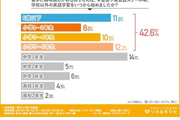 高校留学「半年以上の長期希望」5割超…ワオ高 画像