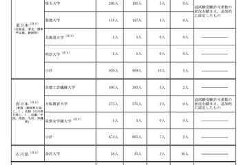 【共通テスト2024】追試験の対象1,628人…被災地特例19人 画像