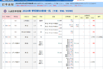 【中学受験2024】千葉県1/20解禁…出願倍率は渋幕9.6倍、市川男子9.8倍・女子9.1倍、東邦大東邦9.8倍 画像