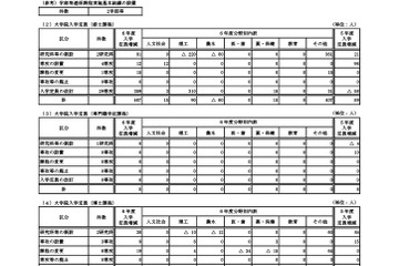 【大学受験2024】国立大の入学定員「理工」学部366人増 画像