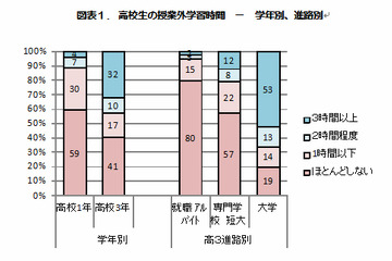 高校時代の学習時間が大学や就職先の満足度に影響…東大調査 画像