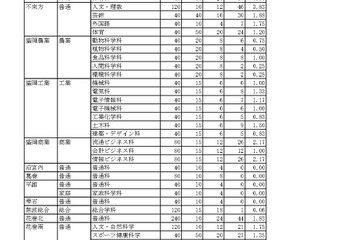 【高校受験2024】岩手県立高、推薦入学の志願倍率（確定）不来方（人文・理数）3.83倍 画像