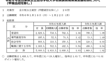 【高校受験2024】山梨県公立高、前期募集の志願倍率1.03倍 画像