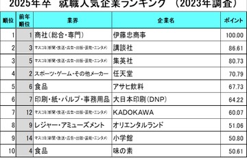 就職人気企業ランキング「デジタルコンテンツ」提供企業が人気 画像