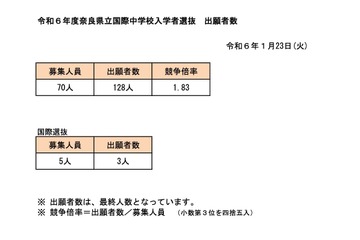 【中学受験2024】奈良県立中高一貫校の志願状況…国際1.83倍 画像