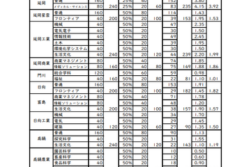 【高校受験2024】宮崎県公立高、推薦の倍率（確定）…宮崎西（理数）8.63倍 画像