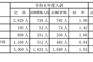 【高校受験2024】山梨県公立高前期選抜の倍率（確定）甲府東（普通）1.91倍 画像