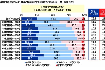 進学先「自分の意思で決めたい」8割、アクサ生命調べ 画像
