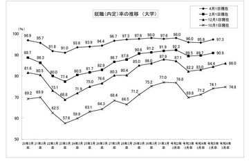 大学生の就職内定率（12/1現在）86.0％、3年連続で上昇 画像
