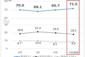 都民の半数、暮らしむき「苦しくなった」東京都の世論調査 画像