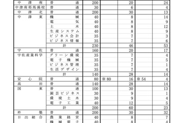 【高校受験2024】大分県立高、推薦の志願倍率…大分上野丘1.89倍 画像