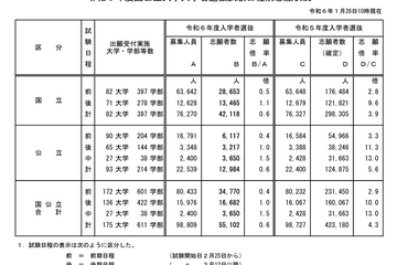 【大学受験2024】国公立大学の志願状況（1/26中間発表）前期0.4倍 画像