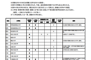 【大学受験2024】能登半島地震「検定料免除」など私大対応まとめ…旺文社 画像
