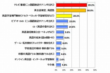 子どもの英語教育「小学校入学前に始めるべき」約75％ 画像