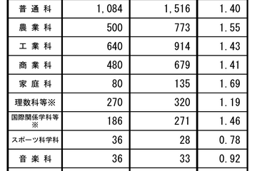 【高校受験2024】長野県公立高、前期選抜の志願状況…屋代（理数）1.50倍など 画像