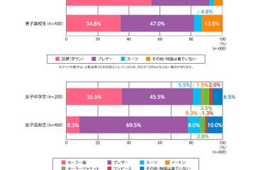 中高生が着たい制服、1位「ブレザー」理由は？ 画像