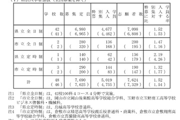 【高校受験2024】岡山県公立高、特別選抜の志願状況（確定）岡山一宮（理数）3.80倍 画像