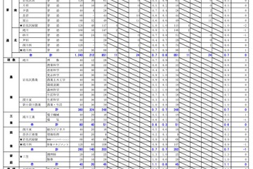 【高校受験2024】北海道公立高、出願変更の中間状況（1/31時点）札幌北1.3倍 画像