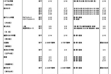 【中学受験2024】都内私立中の2次募集（2/1時点）29校…各校、若干名募集 画像