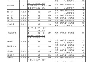 【高校受験2024】愛知県公立高、推薦・特色選抜の志願状況（確定）旭丘3.06倍 画像