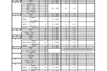 【高校受験2024】福岡県公立高、推薦入試の志願倍率（確定）修猷館2.52倍 画像