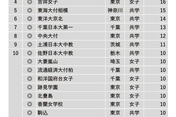 【中学受験2024】学習塾が勧める「高大接続改革を積極的に進めている中高一貫校」ランキング 画像