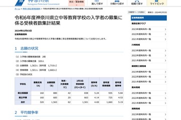【中学受験2024】神奈川県公立中高一貫校の受検状況、相模原5.24倍・サイフロ5.36倍 画像