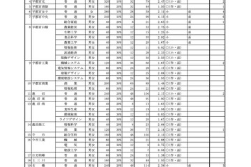 【高校受験2024】栃木県立高、特色選抜の出願倍率…宇都宮1.89倍 画像