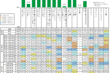 習い事をする小学生が増加「塾」人気…小学生白書 画像