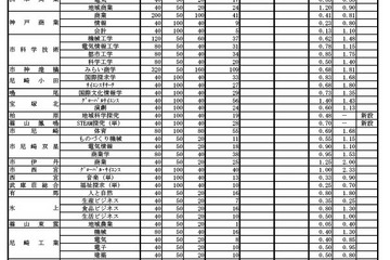 【高校受験2024】兵庫県公立高、推薦入試の志願倍率（2/2時点）神戸（総合理学）0.55倍 画像