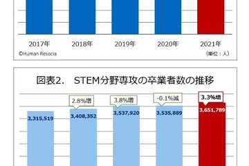 大学におけるIT教育、世界各国で供給力に高まり…日本は減少傾向 画像
