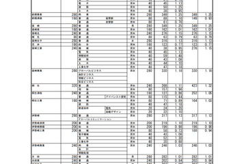 【高校受験2024】群馬県公立高、志願状況・倍率（2/5時点）県立前橋1.23倍 画像