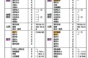 文科省、高校学習指導要項を改訂 画像